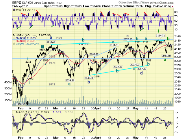 S&P 500 Hourly Chart