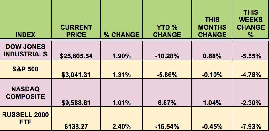 Market Indexes