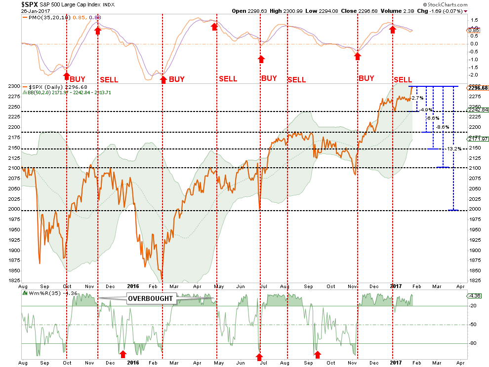 SPX Daily