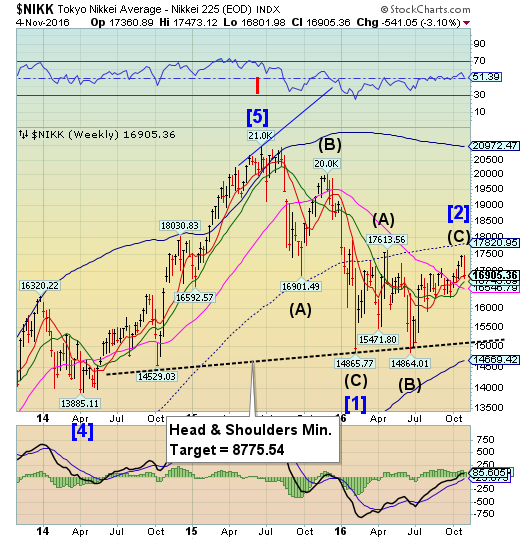 NIKK Weekly Chart