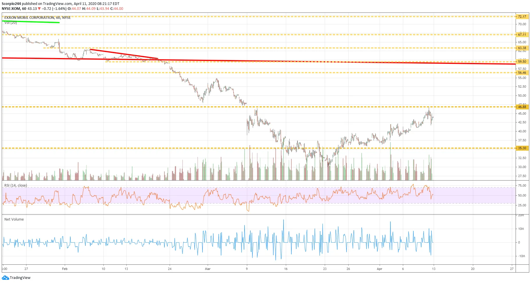 Exxon Mobil Chart