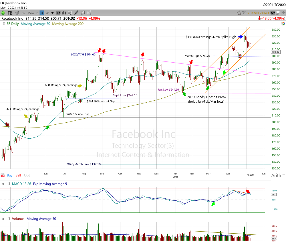 Facebook Daily Chart.