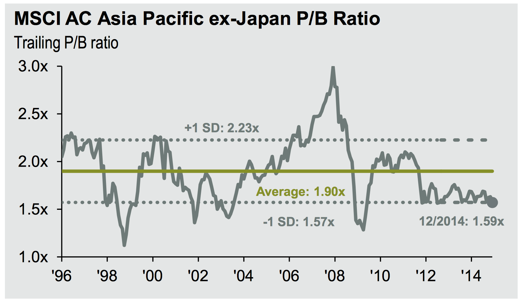 ASCI AC Asia/Pacific ex-Japan P/B Ratio