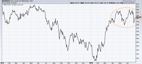 Dow Jones U.S. Steel Index Flattens Since May