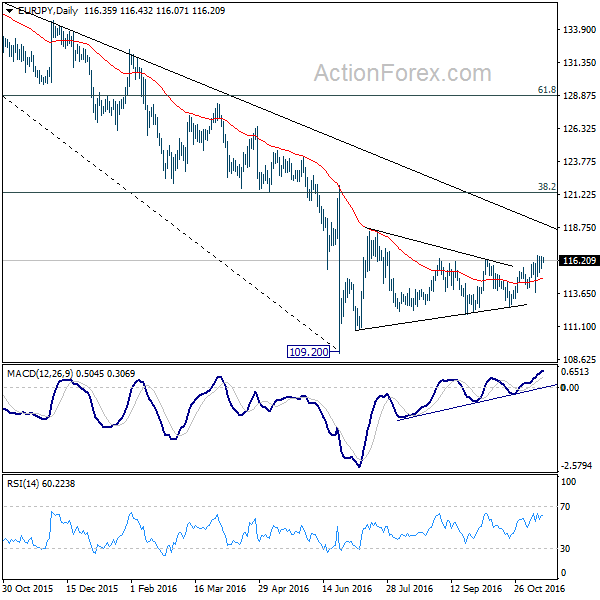 EUR/JPY Daily