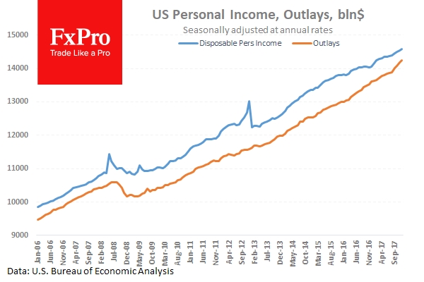 US Personal Income