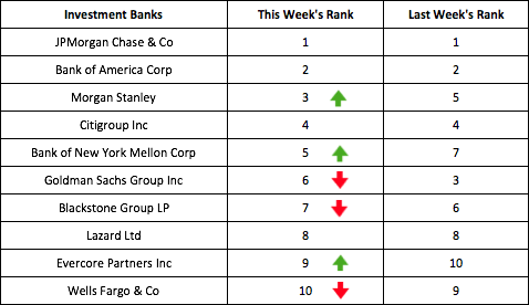 Financials