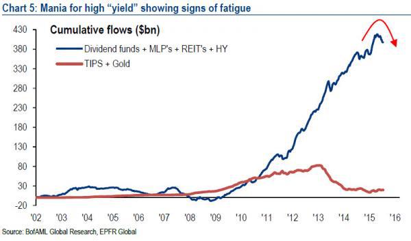 High-Yield Allocation Spikes