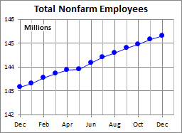Total NFP Employees YoY