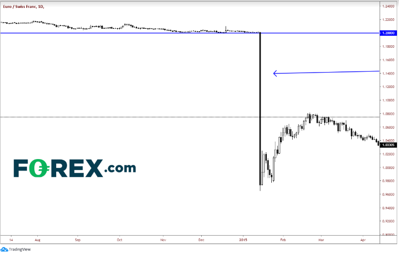 Daily EUR/CHF