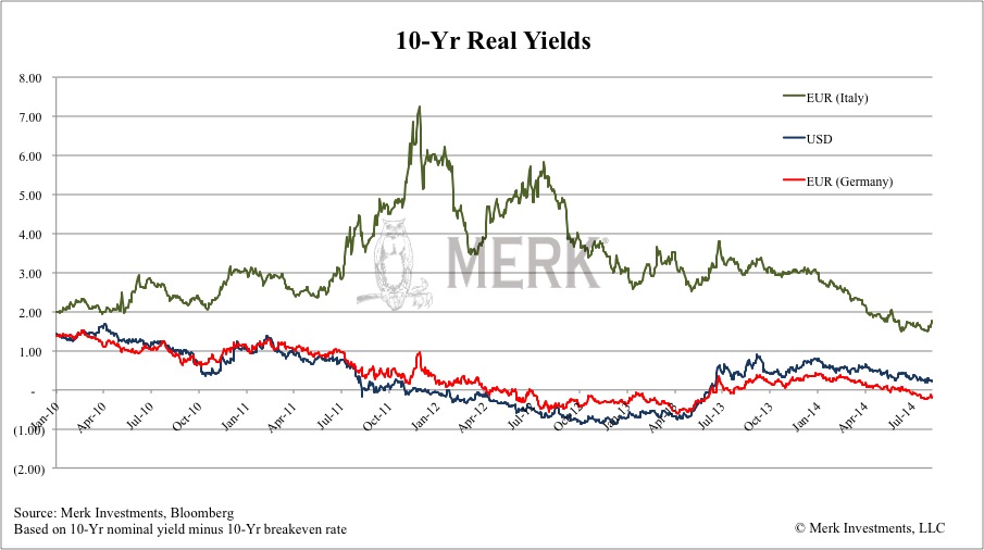 10 Year Real Yields