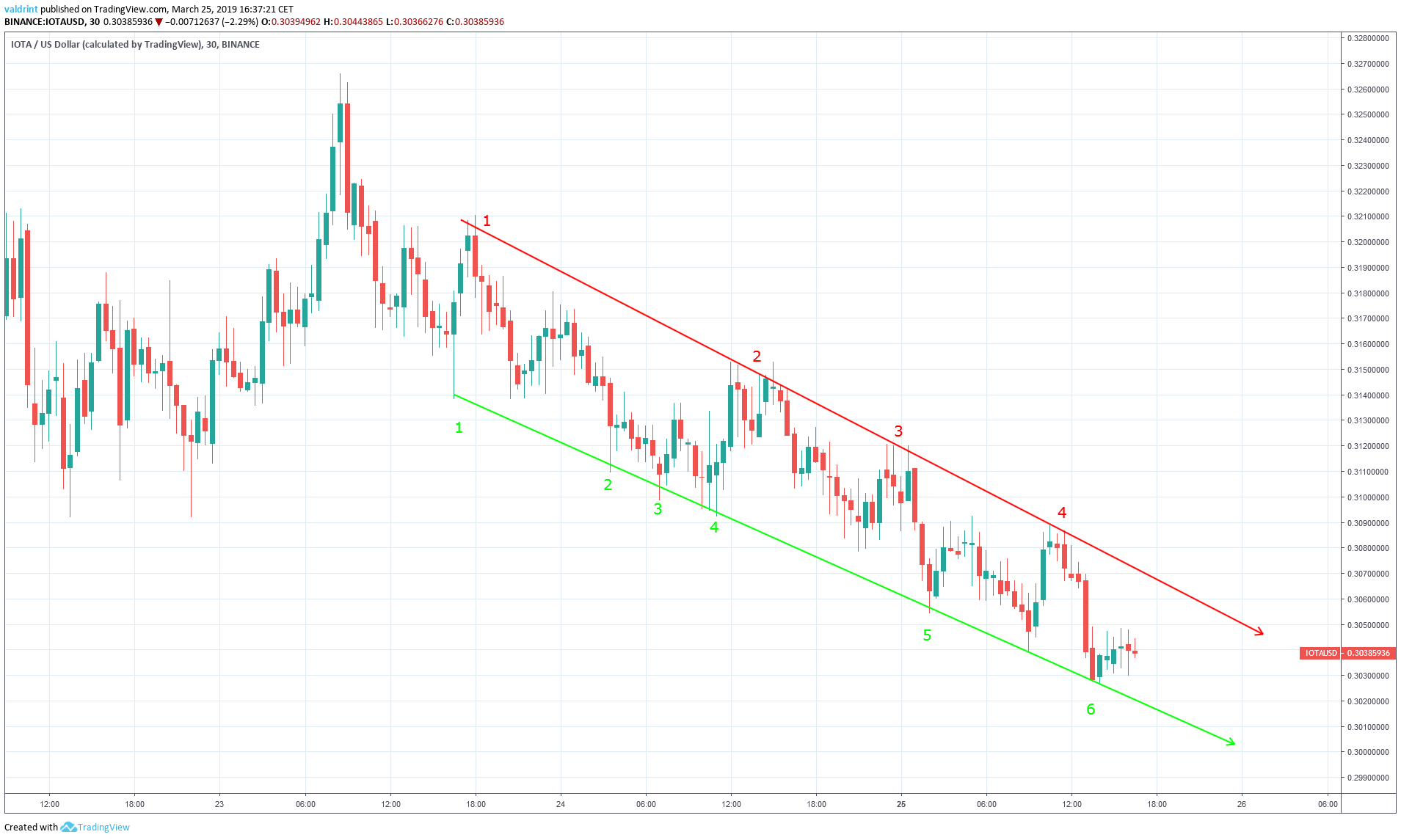 IOTA Channel