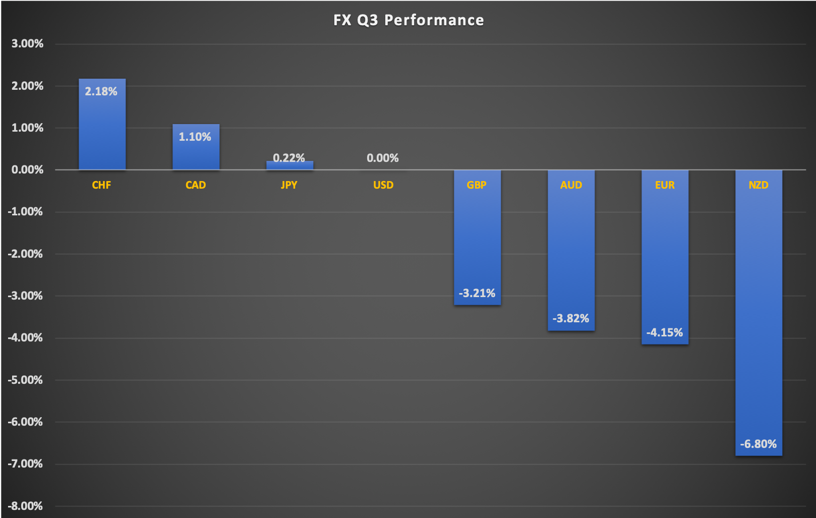 FX Performance