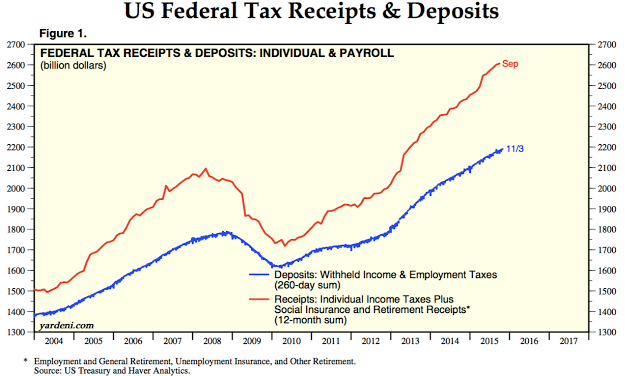US Federal Tax Receipts and Deposits 2004-2015