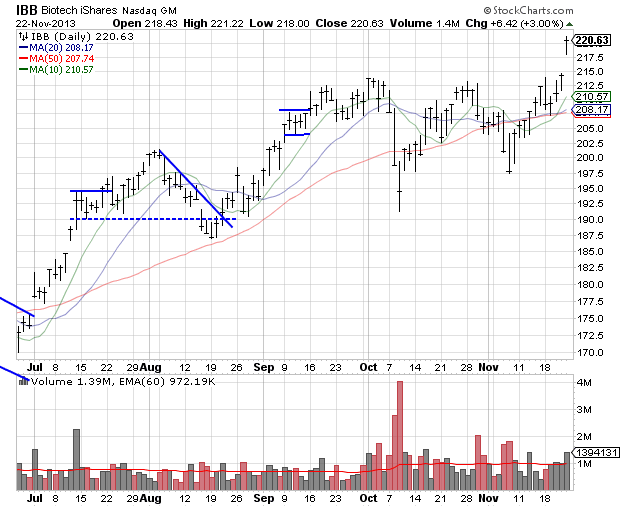 Biotech iShares Chart