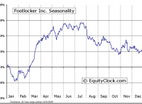 Foot Locker,  (NYSE:FL) Seasonal Chart