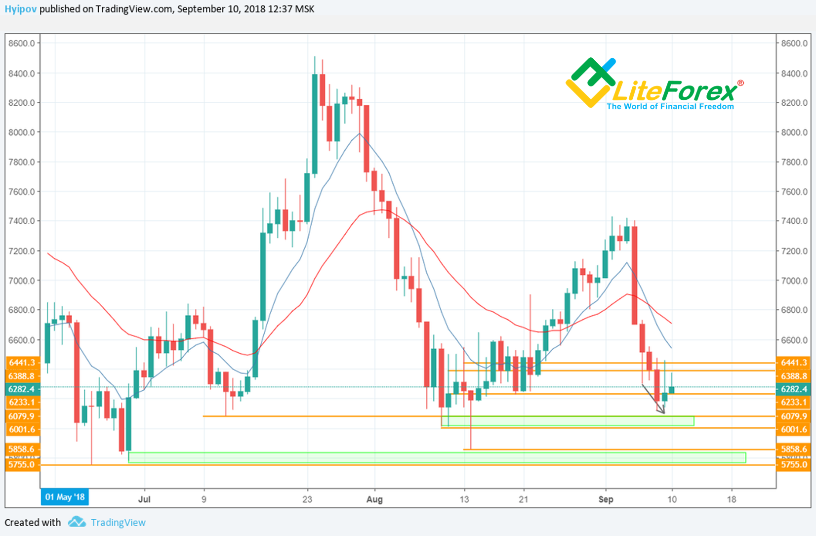 BTC/USD