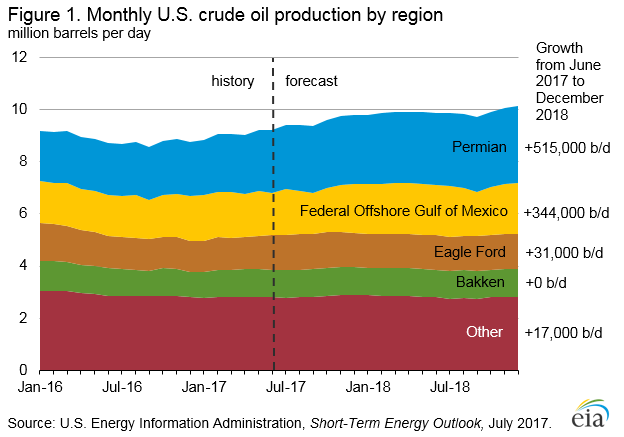 Monthly US Crude Oil Production By Region