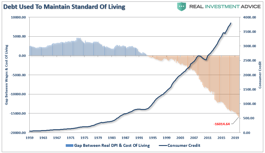 Debt-GAP-Standard Of Living