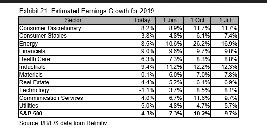 Estimated Earning Growth For 2019