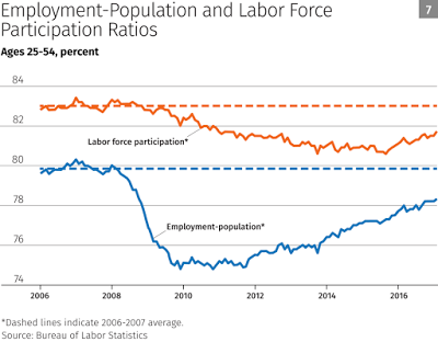 Employment Population And Labor Force