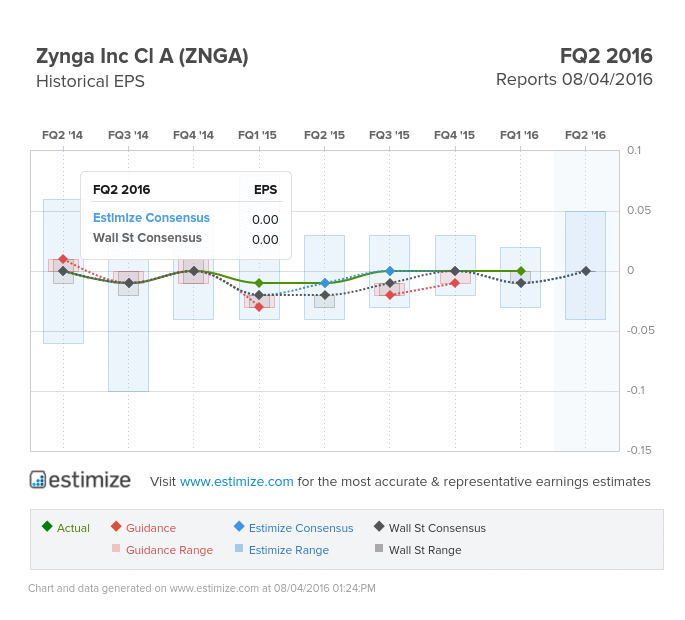 Zynga EPS