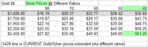 Gold/Silver Prices Extended Into Different Ratios 