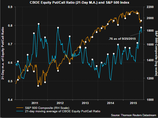 CBOE Equity/Put Call Ratio And S&P 500 Index