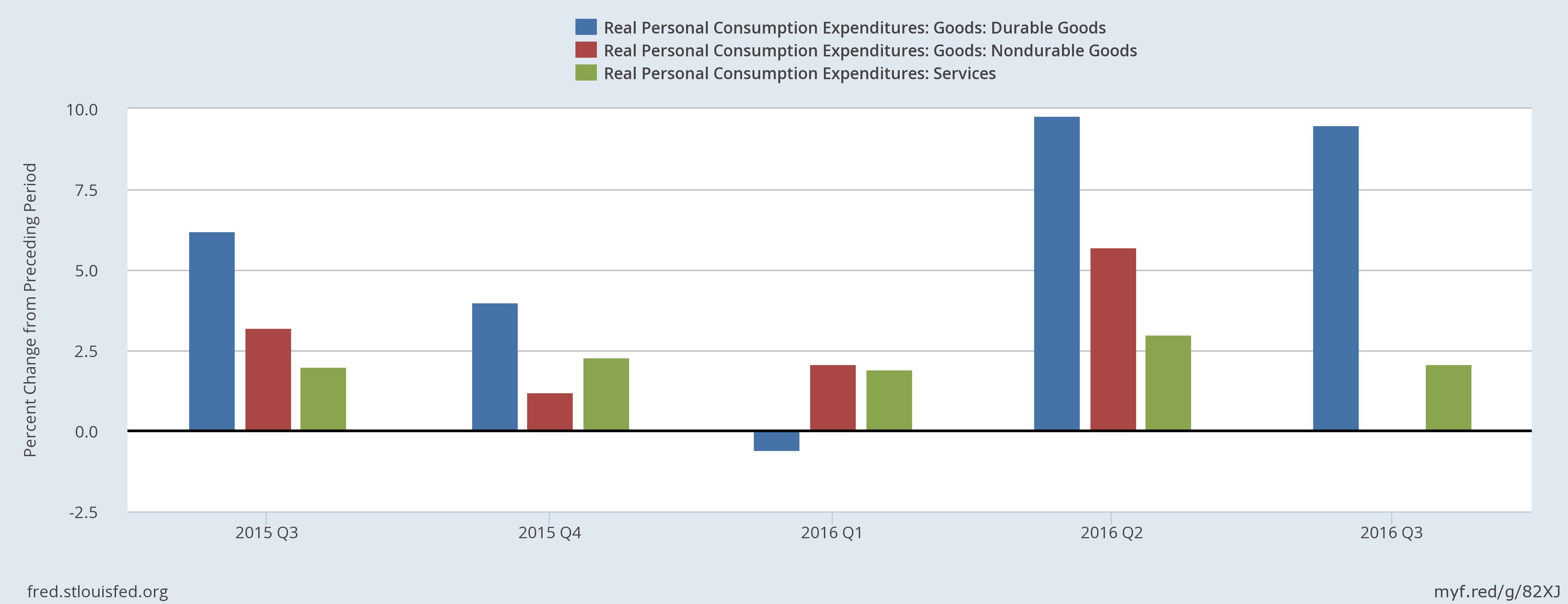 Real Personal Consumption Expenditures 