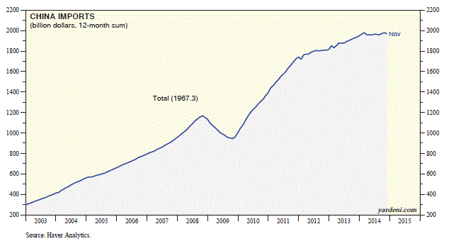 China Imports 2003-2014