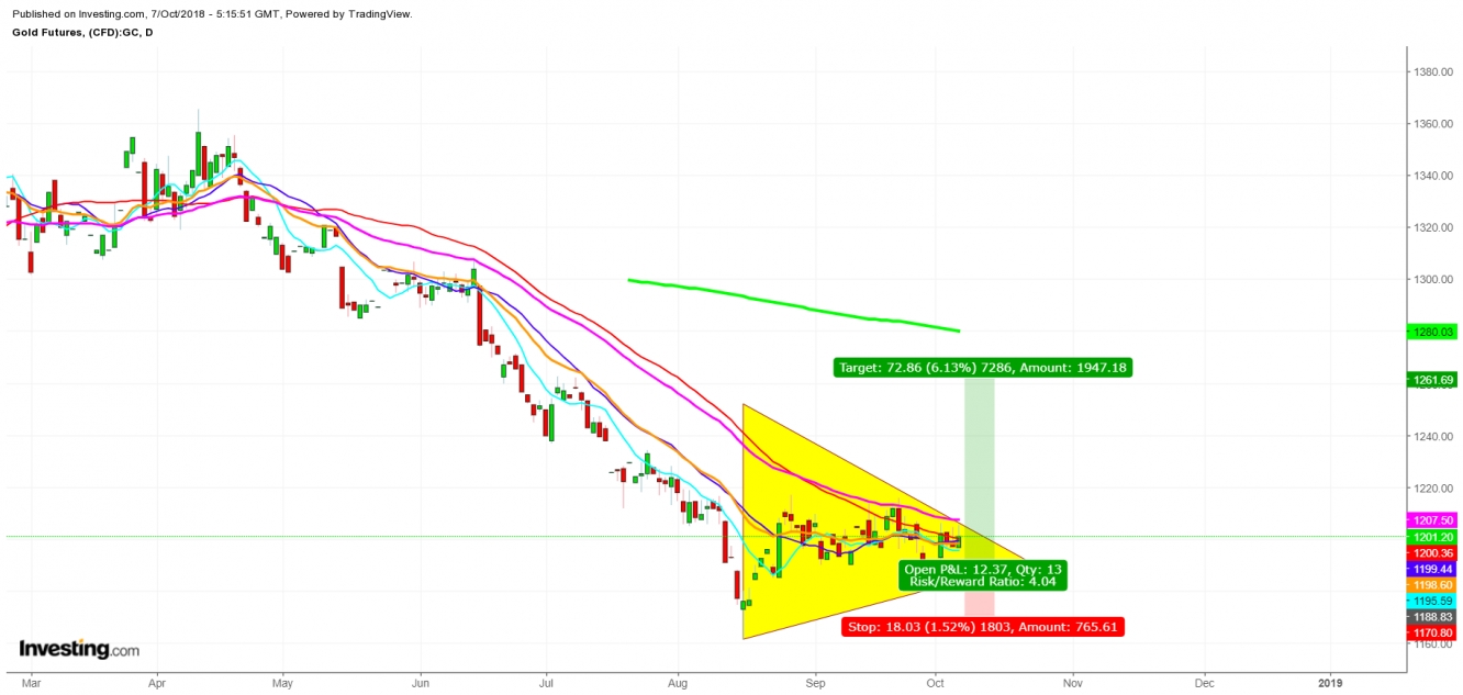 Gold Futures Daily Chart - Expected Trading Zones For The Week Of October 7th, 2018