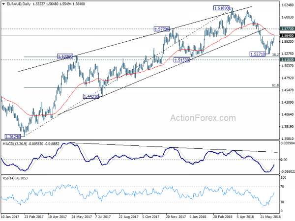 EUR/AUD Daily Chart