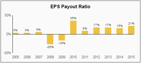 EPS Payout Ratio