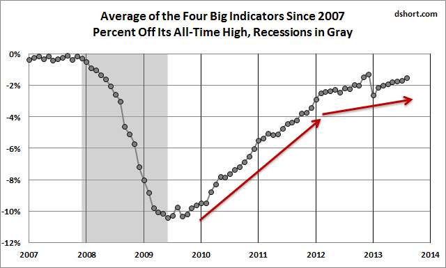 Big-Four-Indicator-Average-Since-2007