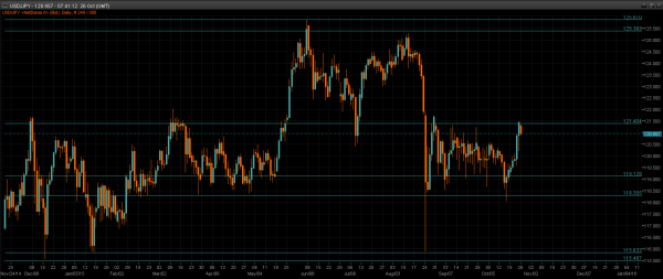 USD/JPY Daily Chart