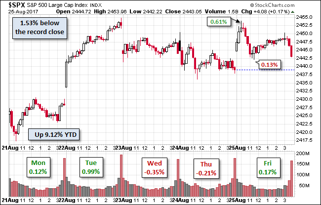 S&P 500 Chart