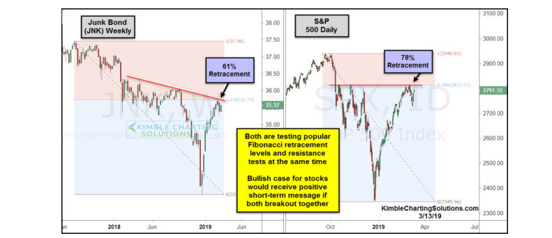 High Yield SP500 Kimble