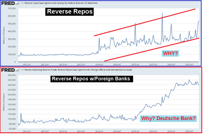 Reverse Repos, US and Foreign Banks