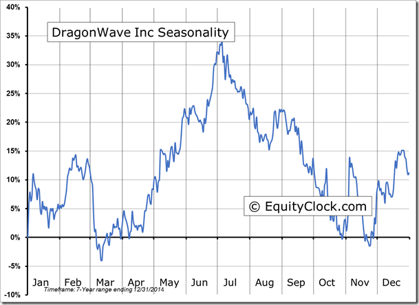 DragonWave Inc Seasonality