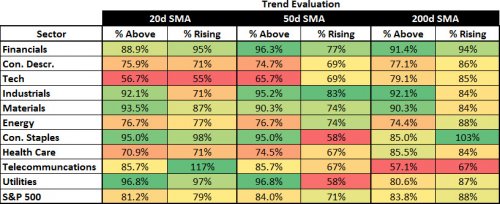 S&P 500 Sector Trend Evaluation