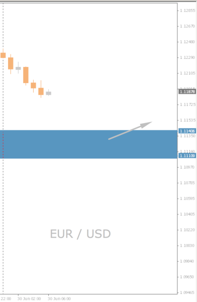 EUR/USD Chart