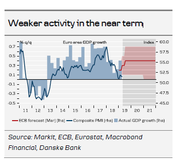 Weaker Activity In The Near Term