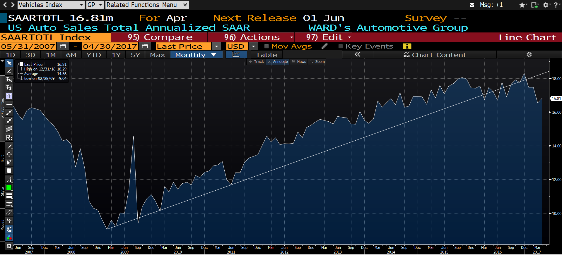 US Auto Sales Monthly, Annualized 2007-2017