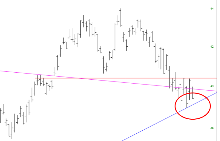 EWZ's Ascending Blue Trendline