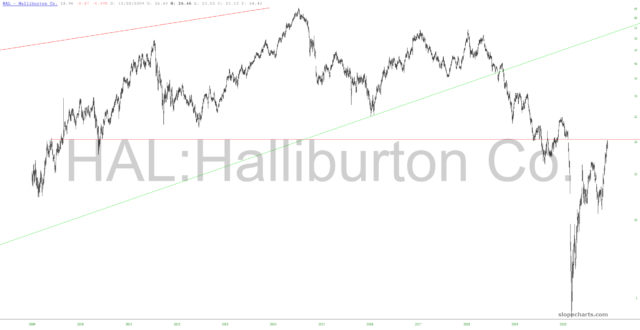 Halliburton Chart.
