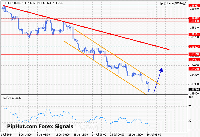 EUR/USD 4h Chart