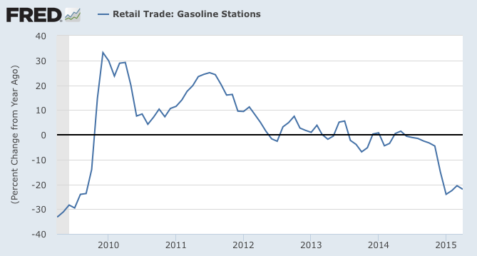 Retail Sales At Gasoline Stations