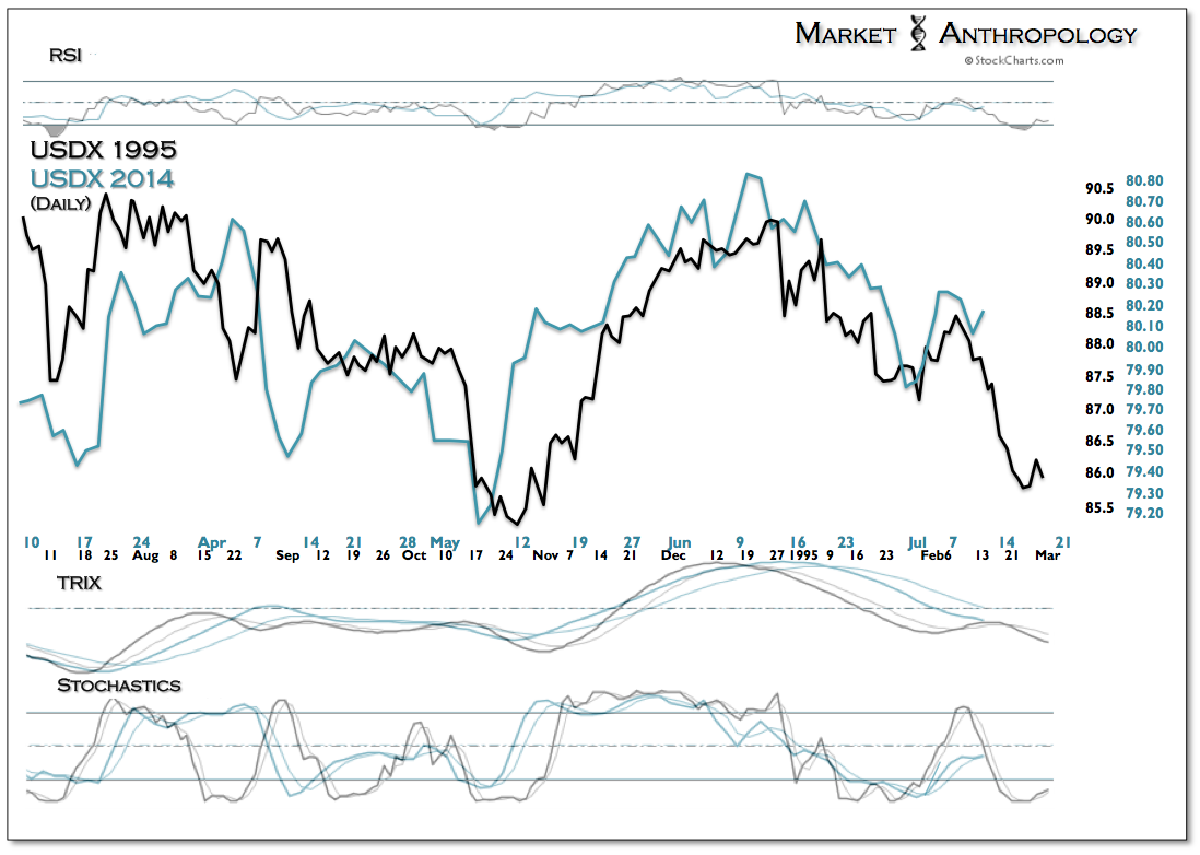 USDX 1995 vs 2014