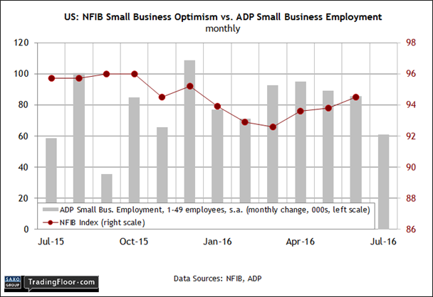 US: NFIB Small Business Optimism Index 