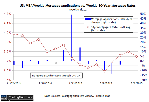 US: MBA Weekly Mortgage Applications vs Weekly 30-Y Mortgage Rates